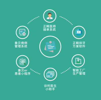 微云人工智能完成億元融資，以“AI+C2M”模式革新數字化牙科產業鏈