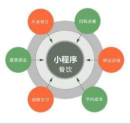 小程序賦能餐飲業(yè) 重塑門店場(chǎng)景，激活店內(nèi)生態(tài)新活力
